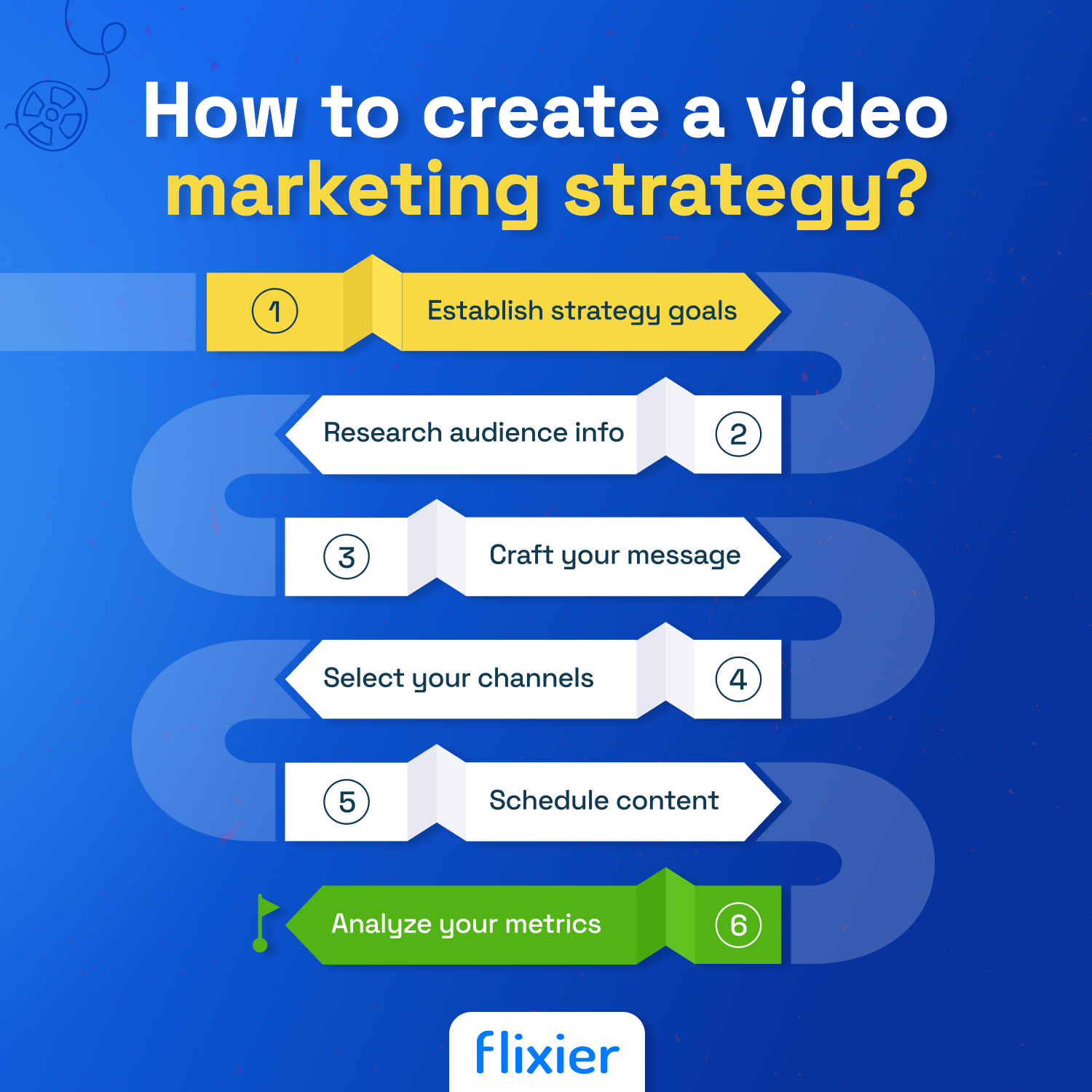 An infographic showcasing the 7 6 steps required to create a good video marketing strategy.