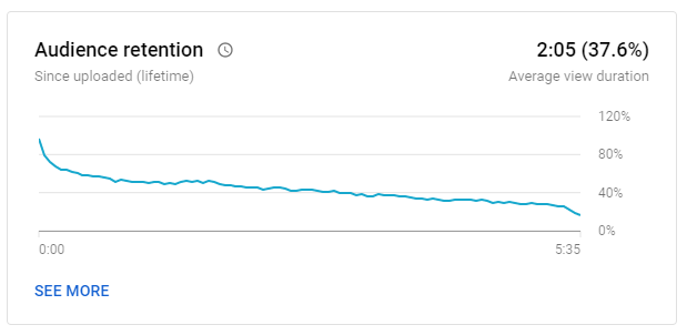 The YouTube Analytics Audience Retention graph