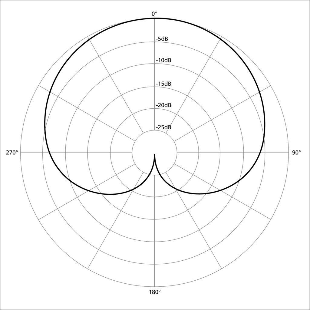 A graphical representation of the cardioid polar pattern.