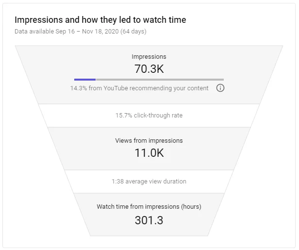 The total impressions and Click-through rate of a video